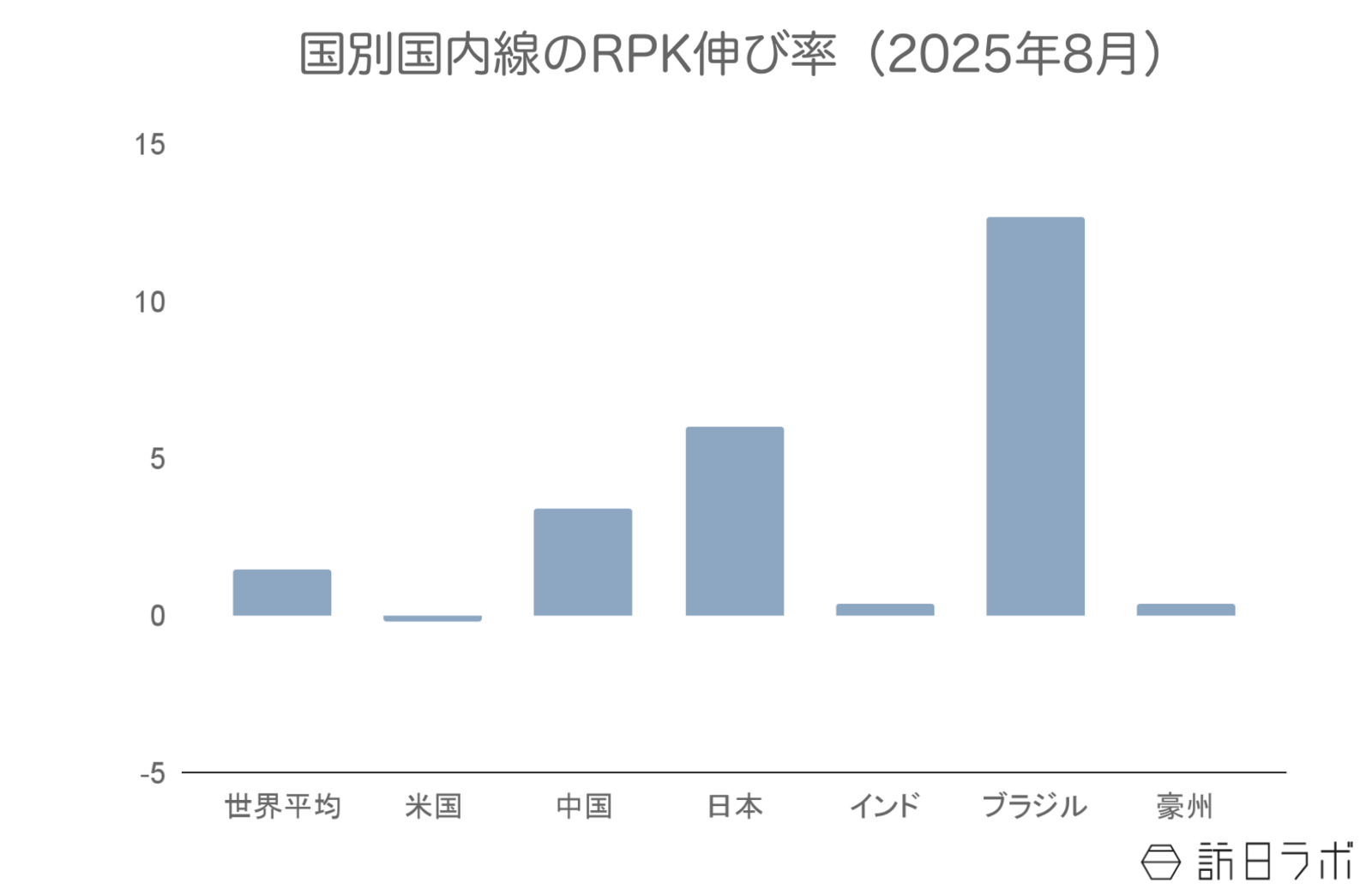 ▲国別国内線のRPK伸び率(前年比):IATAより訪日ラボ作成 ▲国別国内線のRPK伸び率(前年比):IATAより訪日ラボ作成