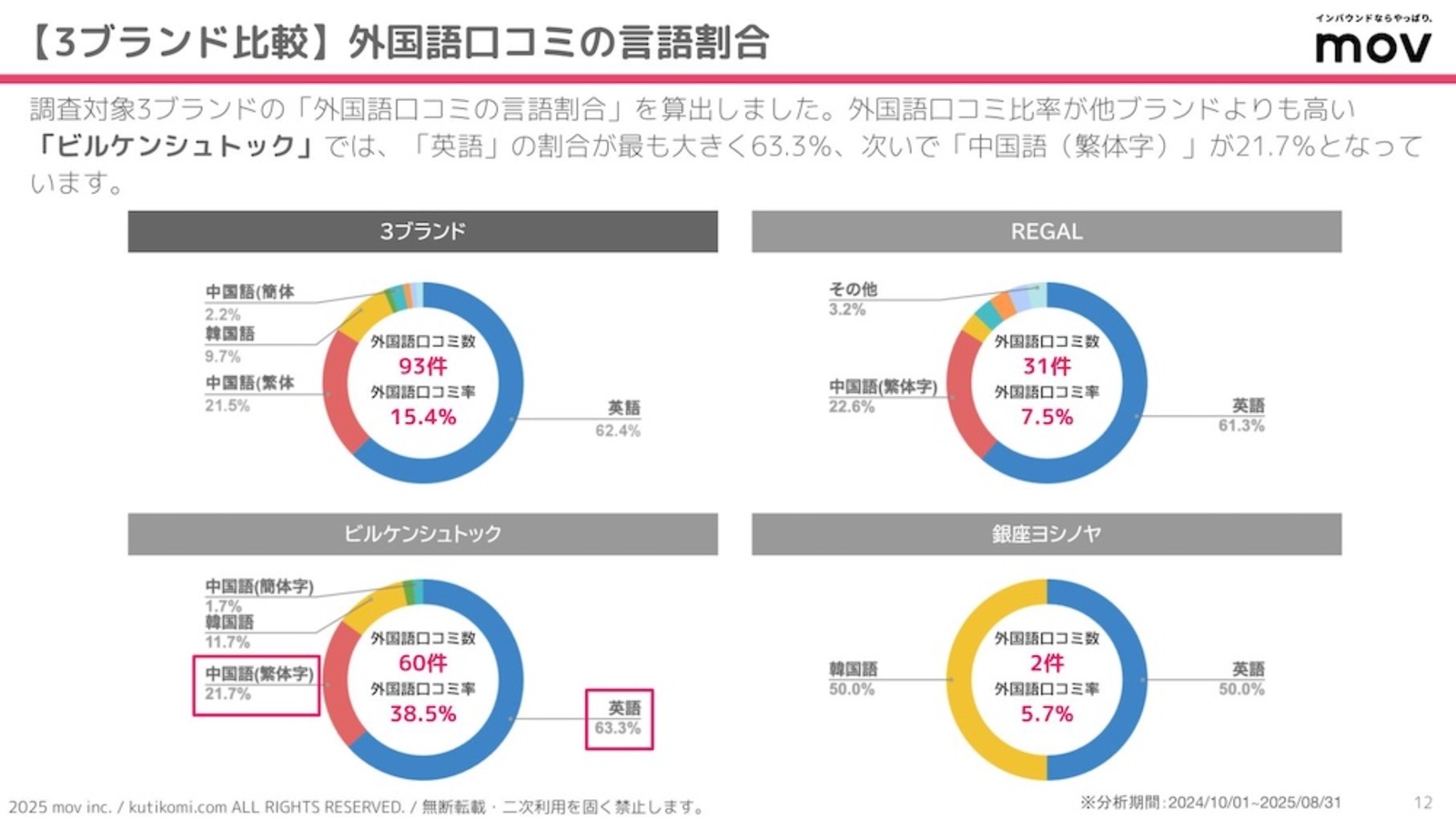 ▲外国語口コミの言語割合 外国語口コミの言語割合
