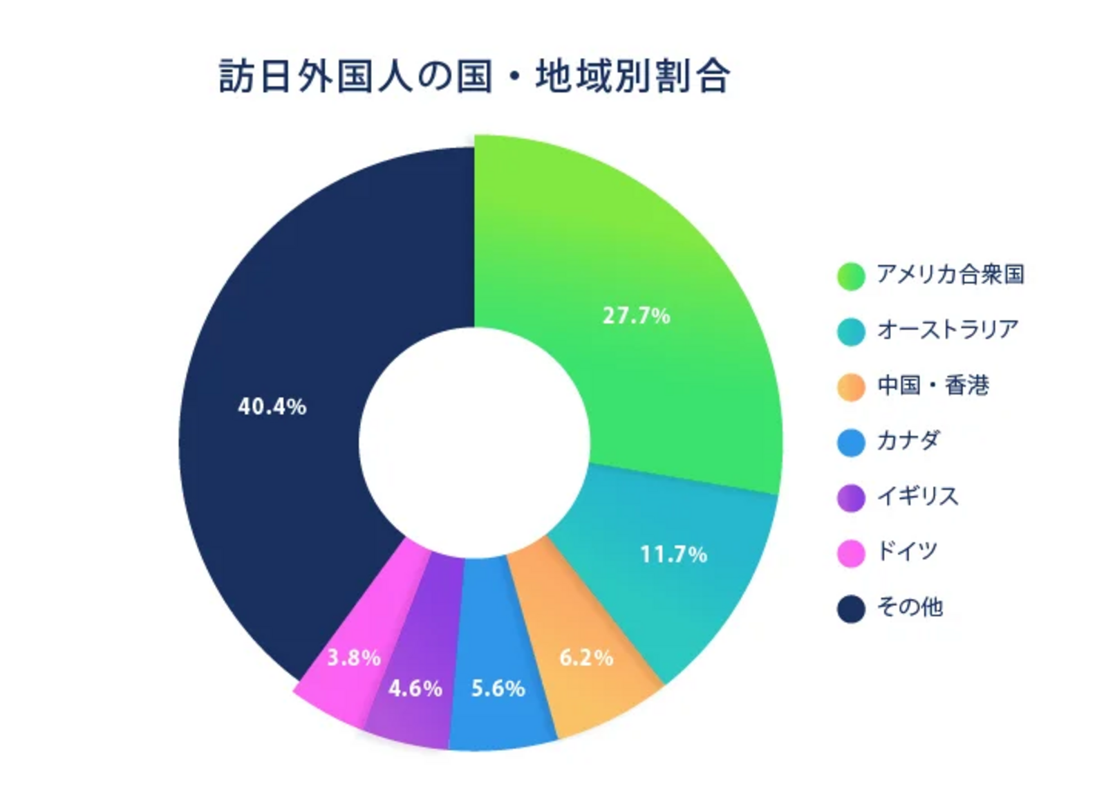 ▲訪日外国人の来館者の国・地域別割合：株式会社PLANETS