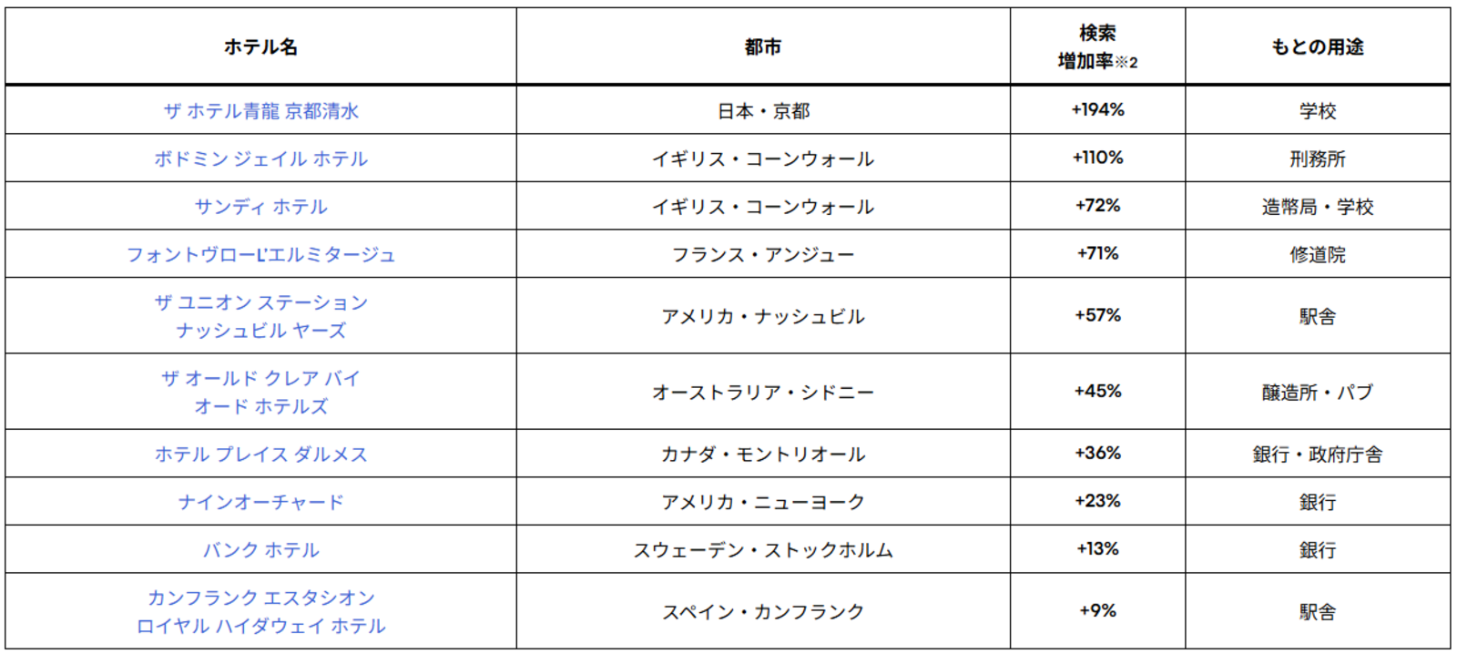 ▲ホテルズドットコムがおすすめする「リノベ宿ステイ」ができるホテル10選:エクスペディア発表資料より ▲ホテルズドットコムがおすすめする「リノベ宿ステイ」ができるホテル10選:エクスペディア発表資料より