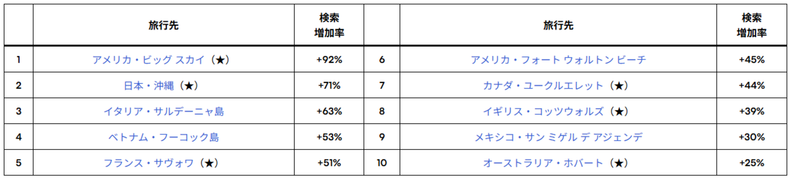 ▲2026年版「今年の注目旅行先」:エクスペディア発表資料より ▲2026年版「今年の注目旅行先」:エクスペディア発表資料より