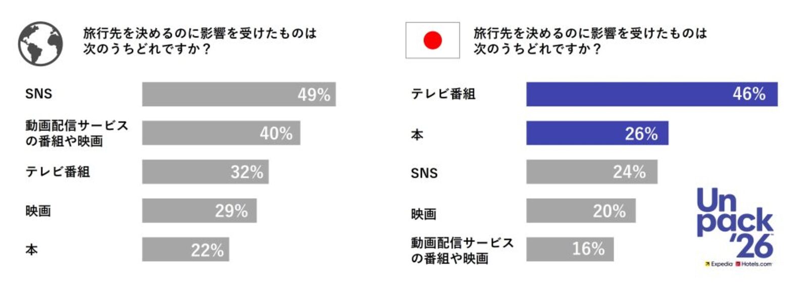 ▲旅行先を決めるのに影響を受けたもの(世界の旅行者/日本の旅行者):エクスペディア発表資料より ▲旅行先を決めるのに影響を受けたもの(世界の旅行者/日本の旅行者):エクスペディア発表資料より