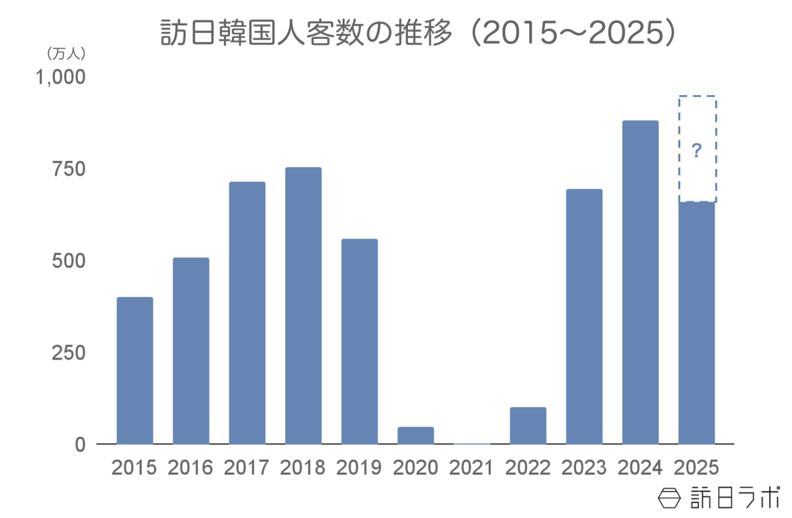 ▲訪日韓国人客数の推移:日本政府観光局(JNTO)訪日外客統計より訪日ラボ作成 ▲訪日韓国人客数の推移:日本政府観光局(JNTO)訪日外客統計より訪日ラボ作成