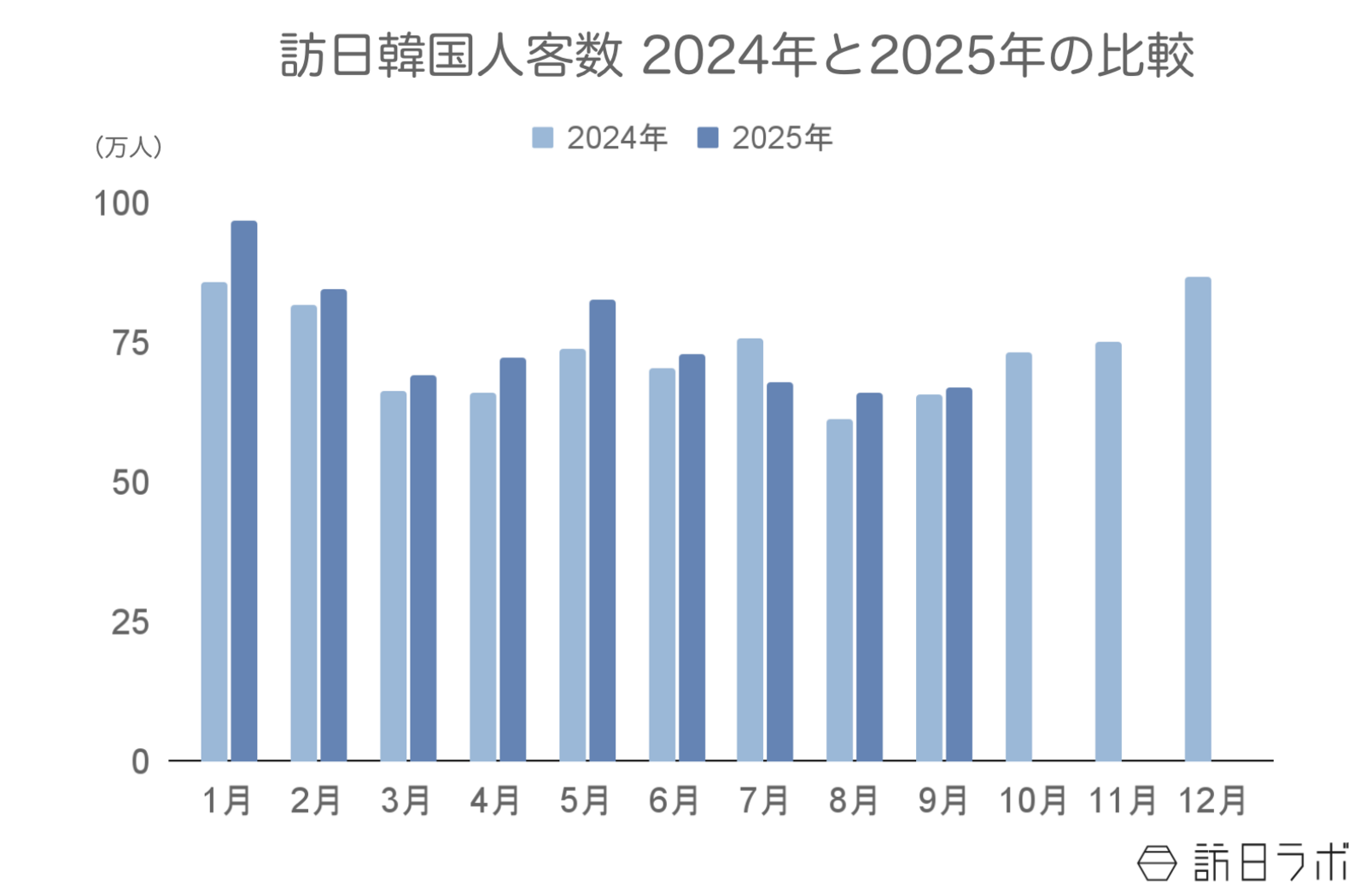 ▲訪日韓国人客数2024年と2025年の比較:日本政府観光局(JNTO)訪日外客統計より訪日ラボ作成 ▲訪日韓国人客数2024年と2025年の比較:日本政府観光局(JNTO)訪日外客統計より訪日ラボ作成