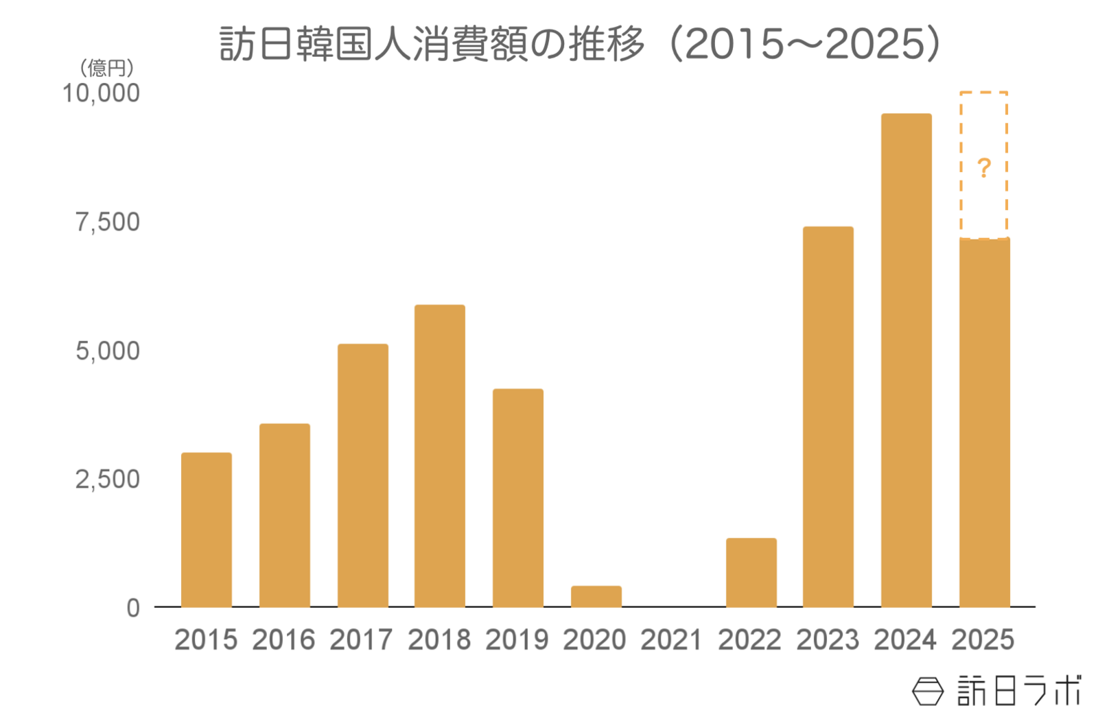 ▲訪日韓国人消費額の推移:観光庁 インバウンド消費動向調査より訪日ラボ作成 ▲訪日韓国人消費額の推移:観光庁 インバウンド消費動向調査より訪日ラボ作成