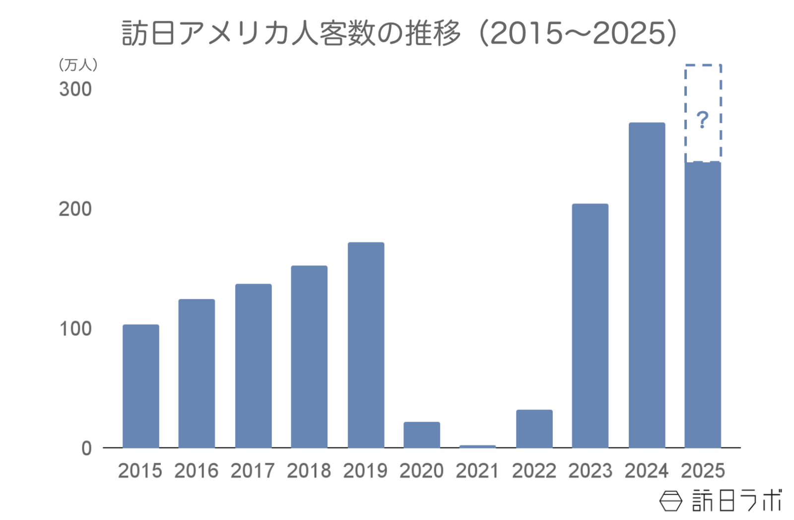 ▲訪日アメリカ人客数の推移:日本政府観光局(JNTO)訪日外客統計より訪日ラボ作成 ▲訪日アメリカ人客数の推移:日本政府観光局(JNTO)訪日外客統計より訪日ラボ作成