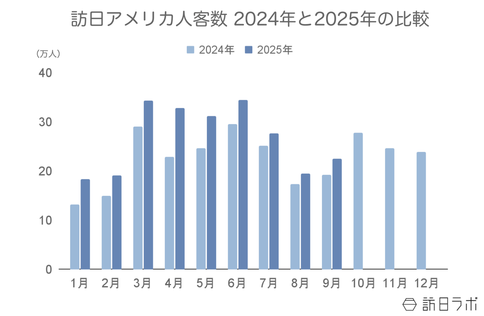 ▲訪日アメリカ人客数2024年と2025年の比較:日本政府観光局(JNTO)訪日外客統計より訪日ラボ作成 ▲訪日アメリカ人客数2024年と2025年の比較:日本政府観光局(JNTO)訪日外客統計より訪日ラボ作成