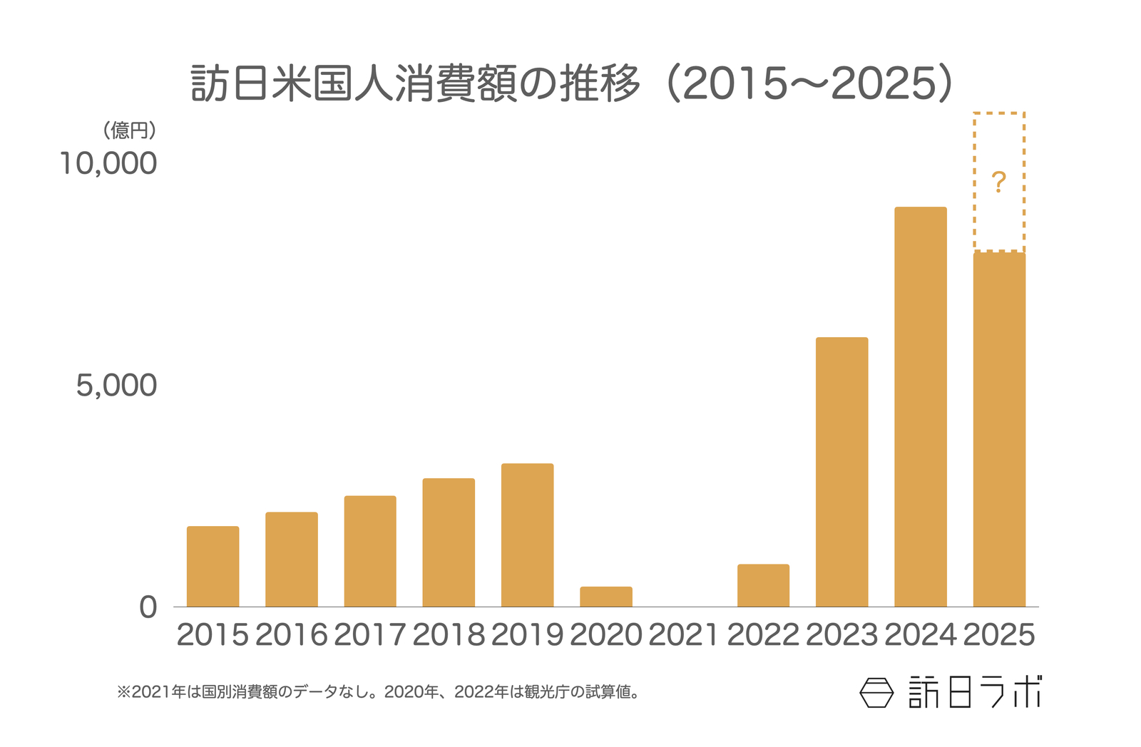 ▲訪日アメリカ人消費額の推移:観光庁 インバウンド消費動向調査より訪日ラボ作成 ▲訪日アメリカ人消費額の推移:観光庁 インバウンド消費動向調査より訪日ラボ作成