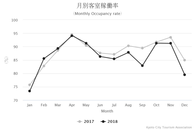 京都市観光協会「2018年 外国人客宿泊状況調査」の結果資料より