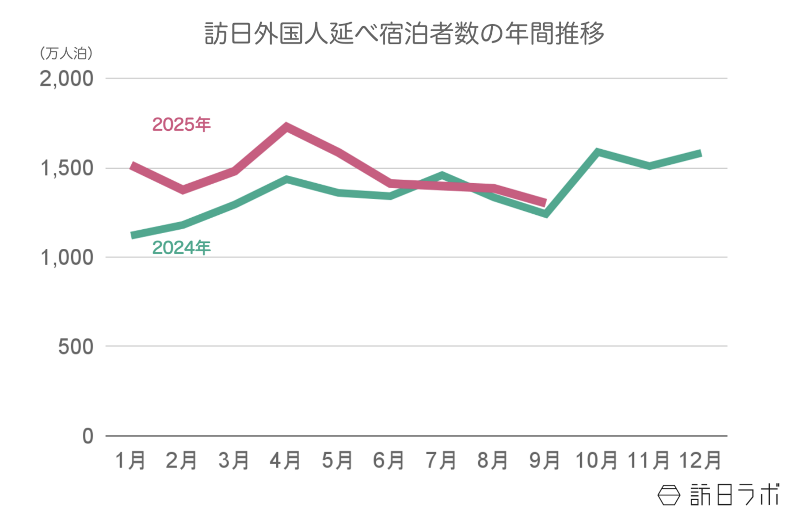 ▲2024年〜2025年の訪日外国人延べ宿泊者数推移：観光庁 宿泊旅行統計より