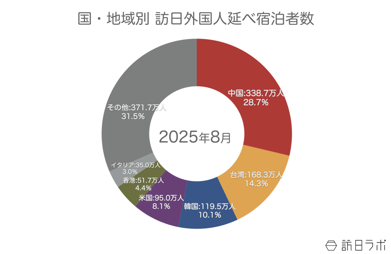 ▲国籍（出身地）別外国人延べ宿泊者数（2025年8月・第2次速報）：観光庁 宿泊旅行統計より