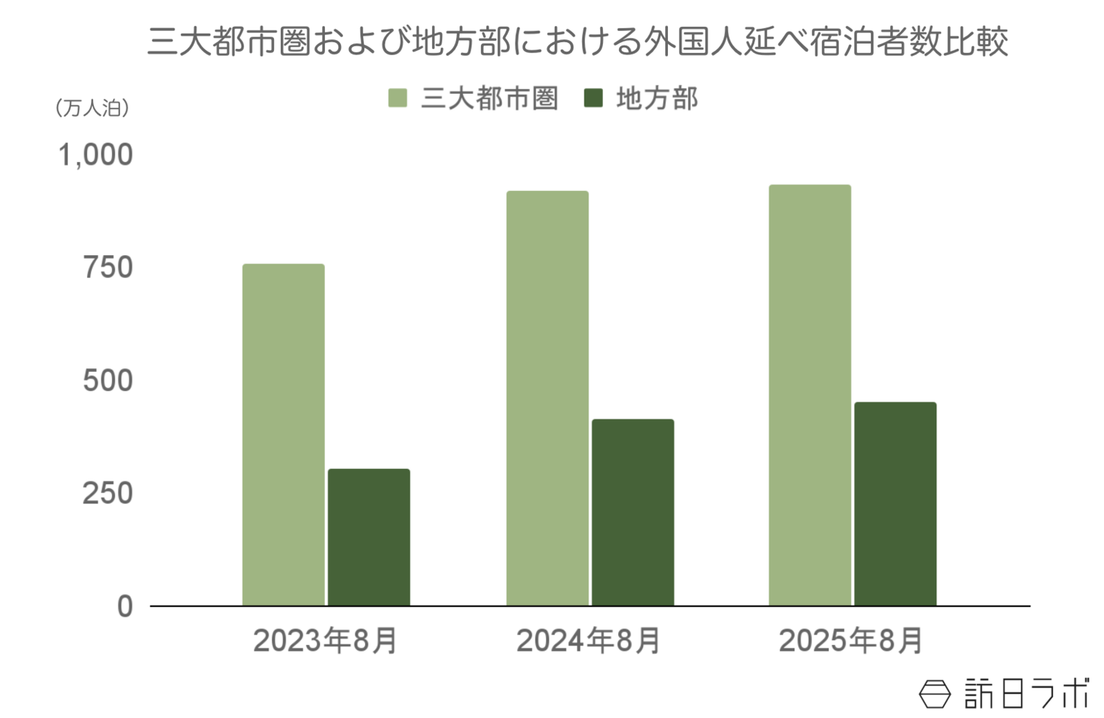 ▲三大都市圏及び地方部における外国人延べ宿泊者数比較：観光庁 宿泊旅行統計より訪日ラボ作成