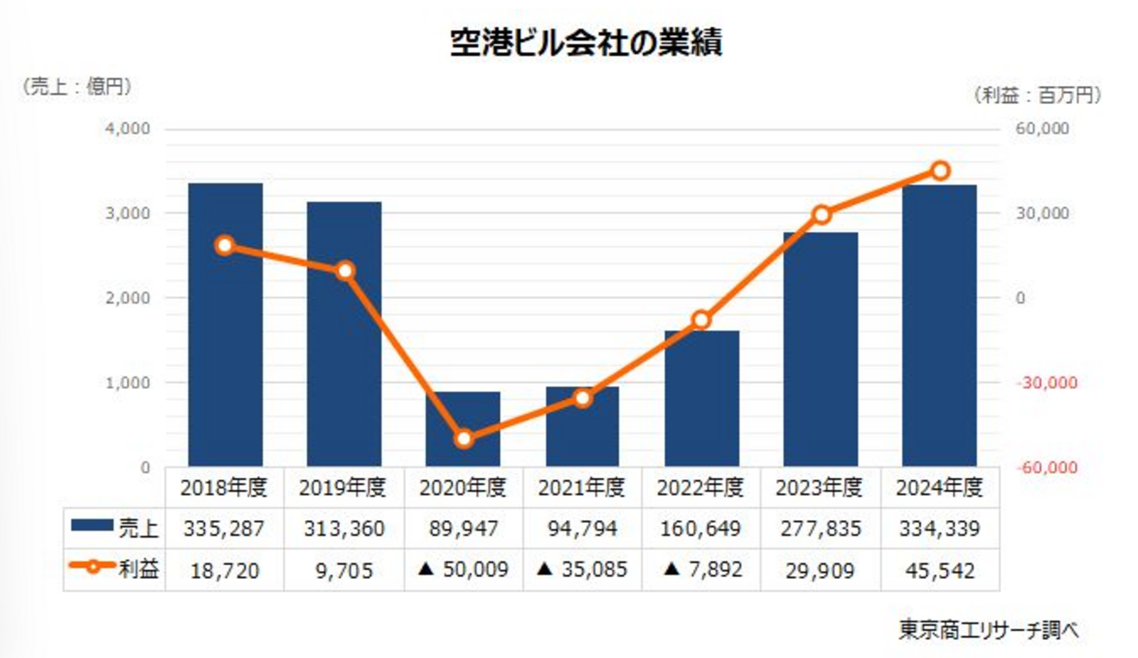 ▲空港ビル会社の業績：東京商工リサーチ発表資料より