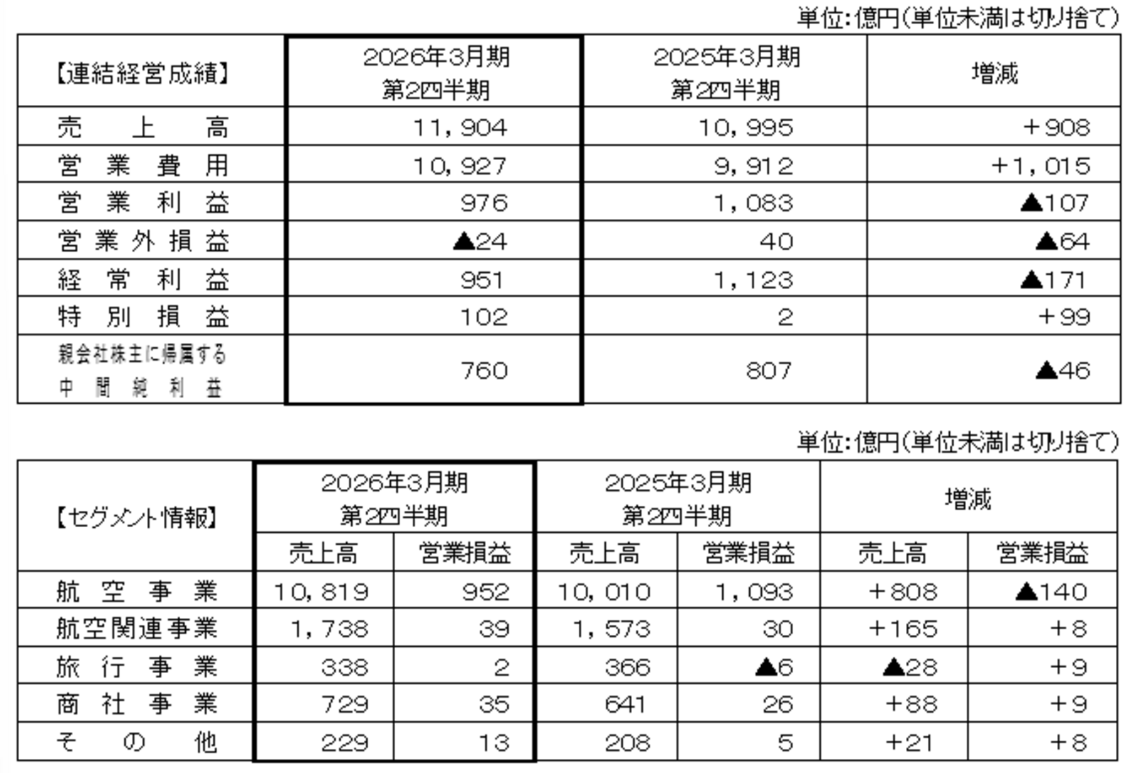 ▲連結経営成績：ANAホールディングス株式会社 発表資料より