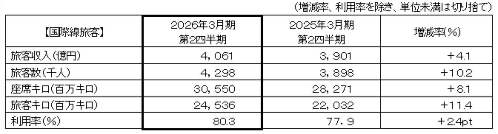 ▲航空事業 国際線旅客（ANAブランド）：ANAホールディングス株式会社 発表資料より