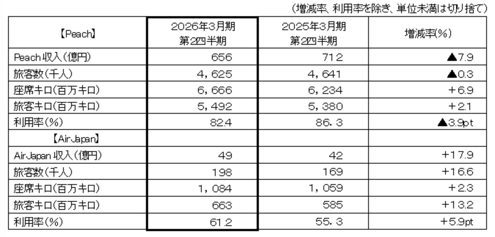 ▲Peach・AirJapan：ANAホールディングス株式会社 発表資料より
