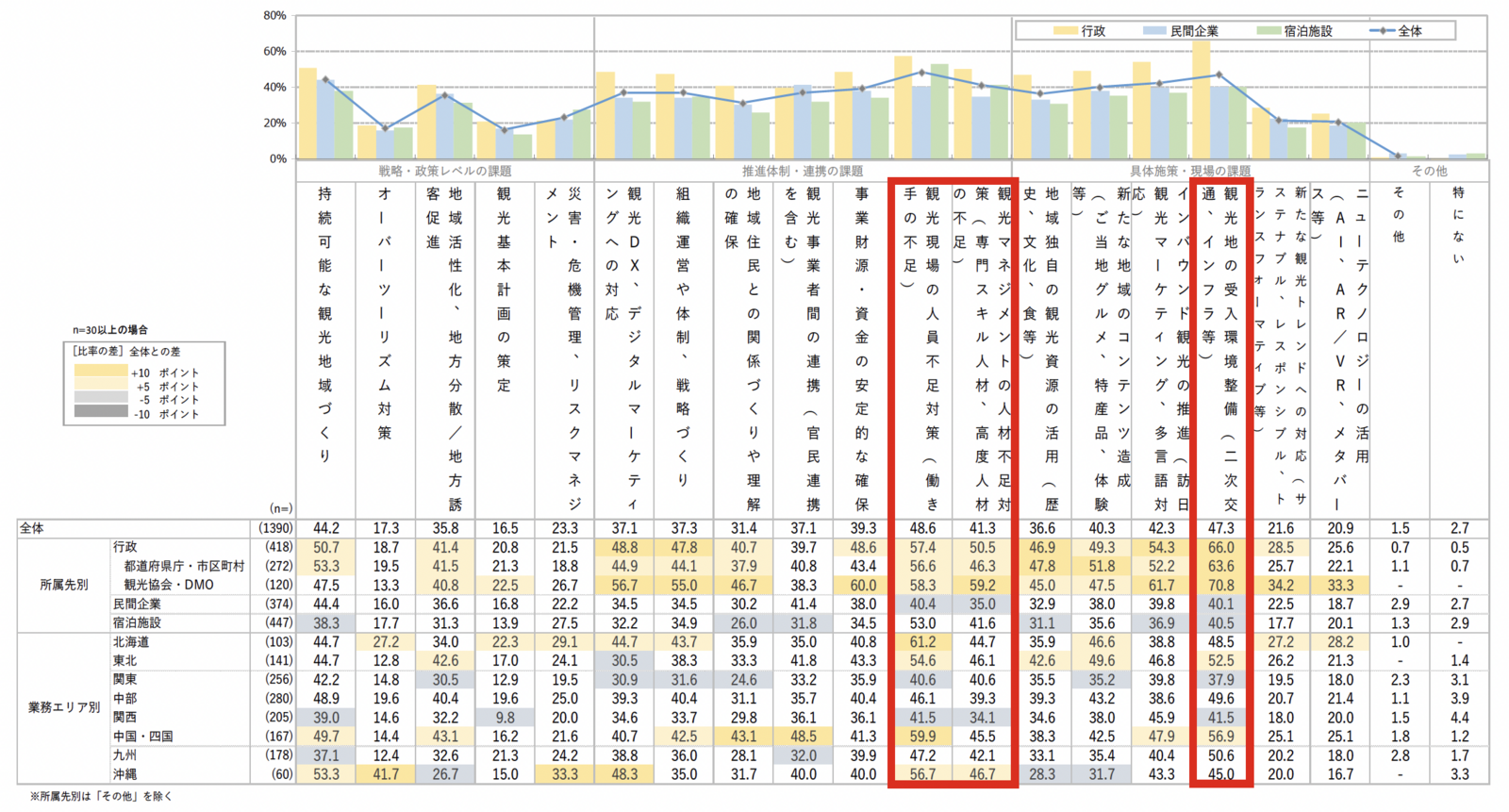 ▲観光事業・観光振興に取り組む上での課題:じゃらんリサーチセンター「観光業界課題調査2025」より ▲観光事業・観光振興に取り組む上での課題:じゃらんリサーチセンター「観光業界課題調査2025」より