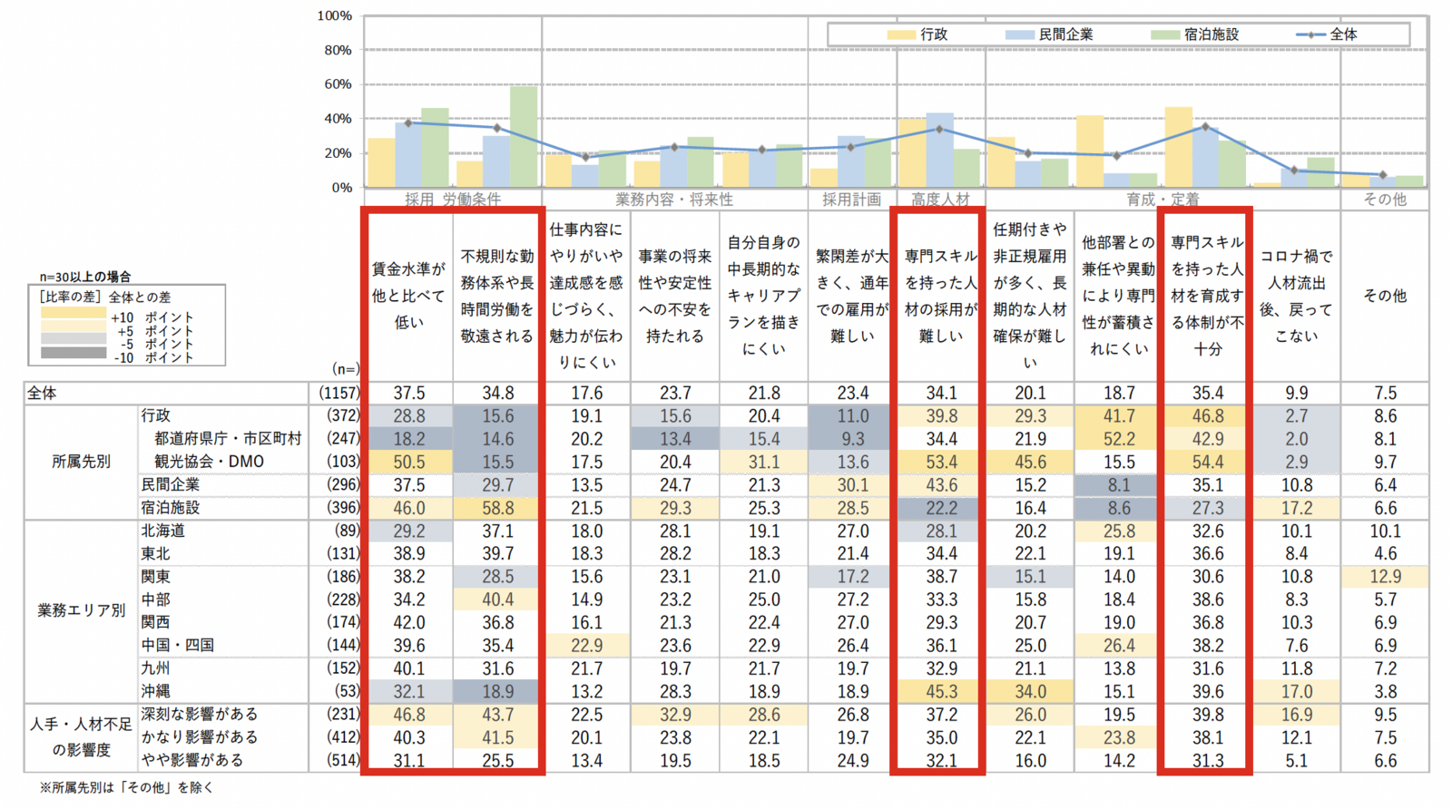 ▲人手不足・人材不足の具体的な要因:じゃらんリサーチセンター「観光業界課題調査2025」より ▲人手不足・人材不足の具体的な要因:じゃらんリサーチセンター「観光業界課題調査2025」より