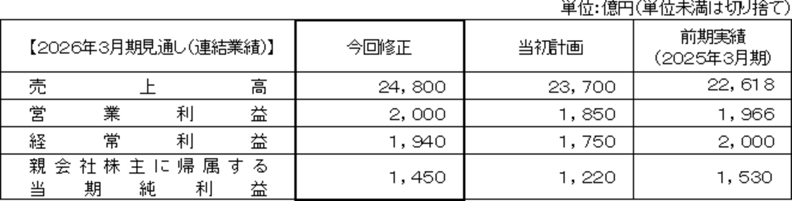 ▲2026年3月期の見通し：ANAホールディングス株式会社 発表資料より