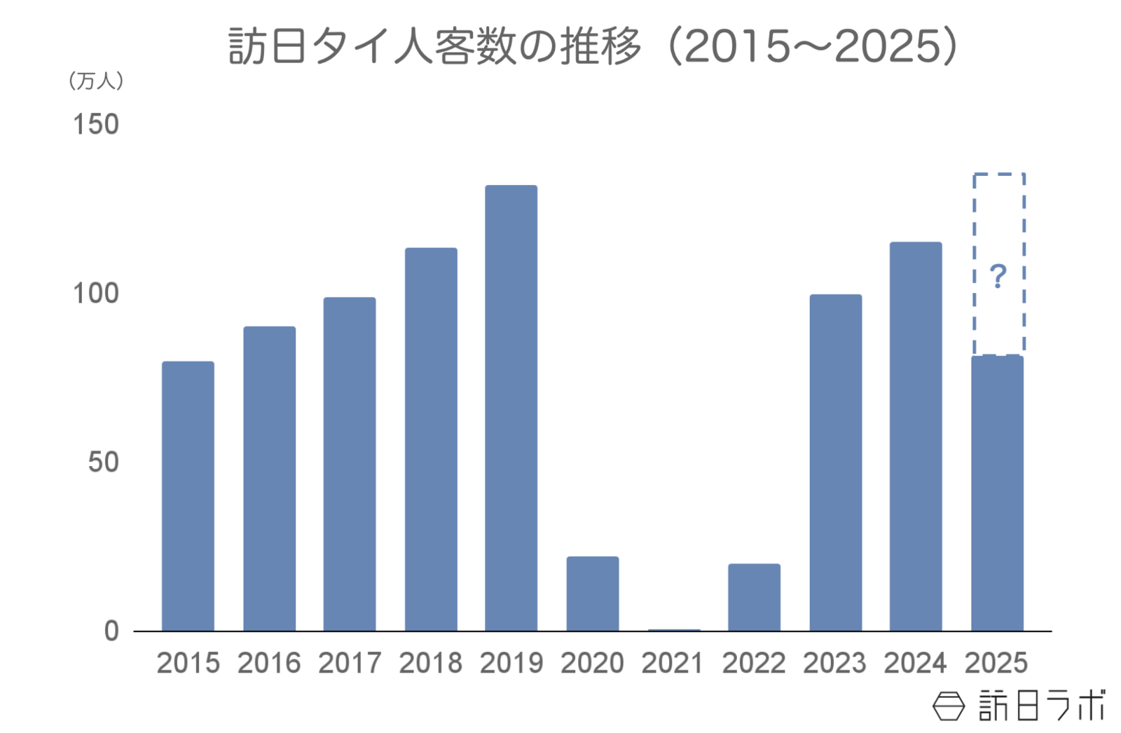 ▲訪日タイ人客数の推移:日本政府観光局(JNTO)訪日外客統計より訪日ラボ作成 ▲訪日タイ人客数の推移:日本政府観光局(JNTO)訪日外客統計より訪日ラボ作成
