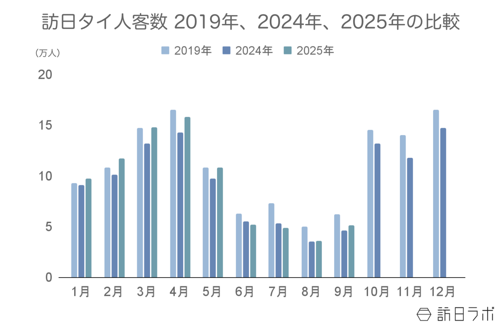 ▲訪日タイ人客数2019年、2024年、2025年の比較:日本政府観光局(JNTO)訪日外客統計より訪日ラボ作成 ▲訪日タイ人客数2019年、2024年、2025年の比較:日本政府観光局(JNTO)訪日外客統計より訪日ラボ作成