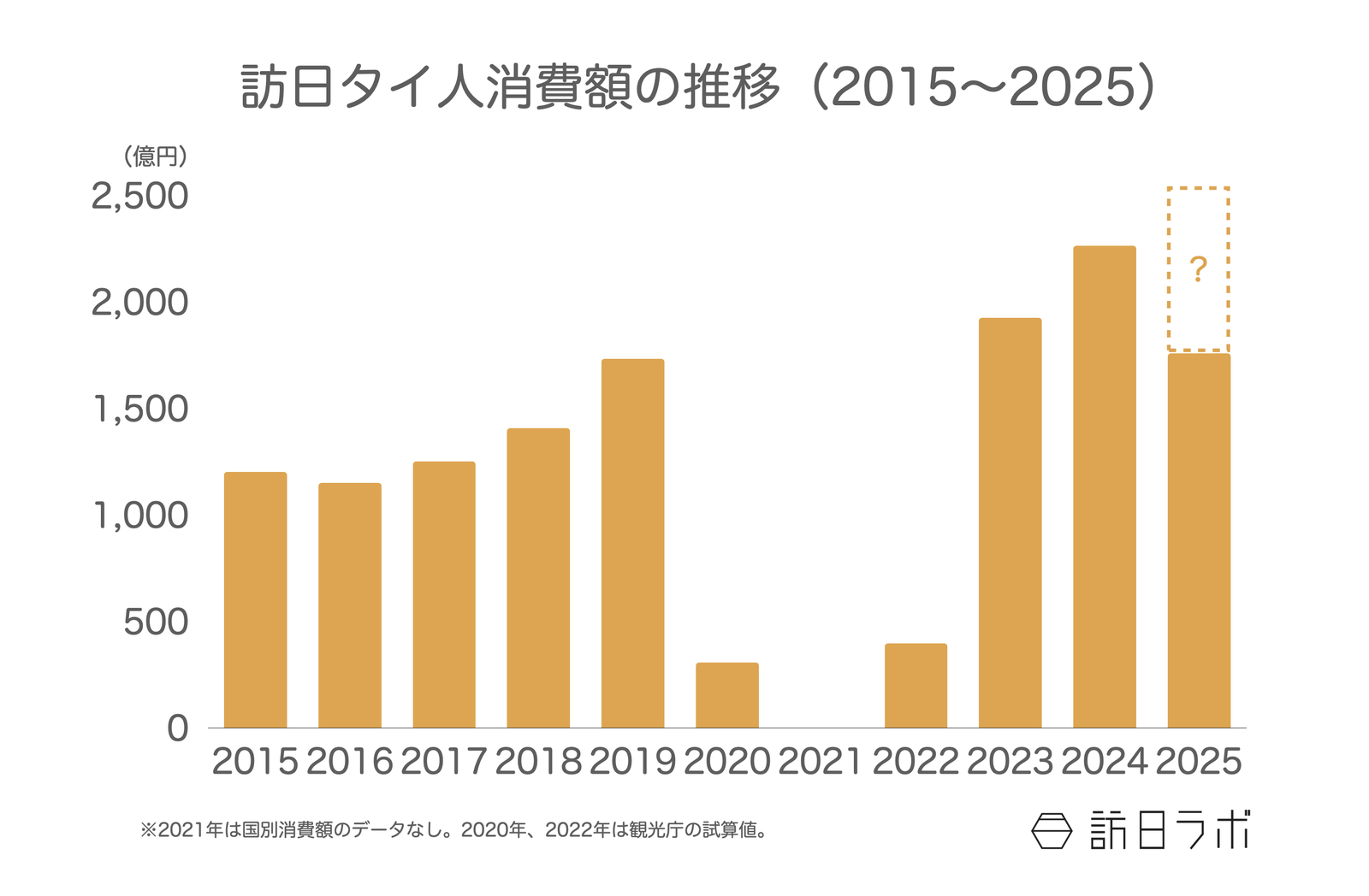 ▲訪日タイ人消費額の推移:観光庁 インバウンド消費動向調査より訪日ラボ作成 ▲訪日タイ人消費額の推移:観光庁 インバウンド消費動向調査より訪日ラボ作成