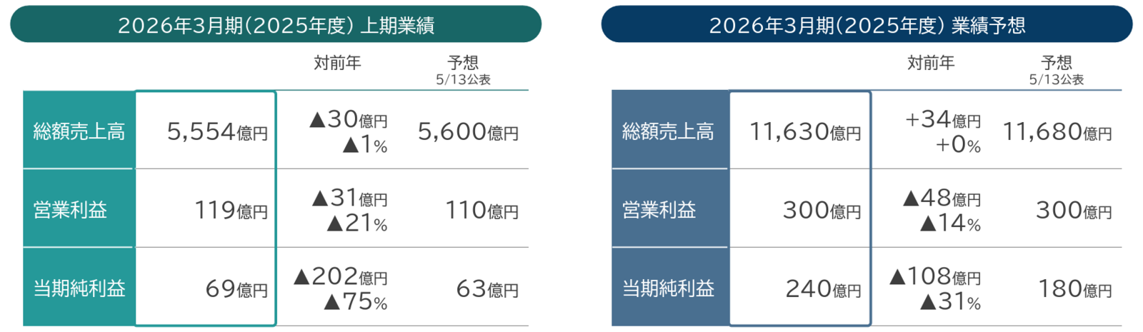 ▲2025年度上期業績と業績予想：エイチ・ツー・オーリテイリング株式会社発表資料より