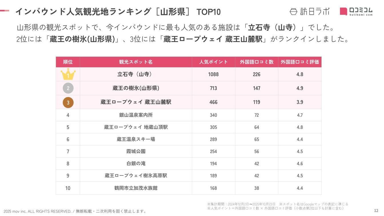 202511_inboundranking_yamagata_top10.jpg