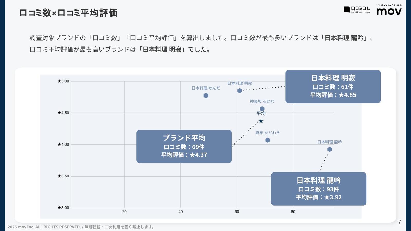 口コミ平均評価と件数