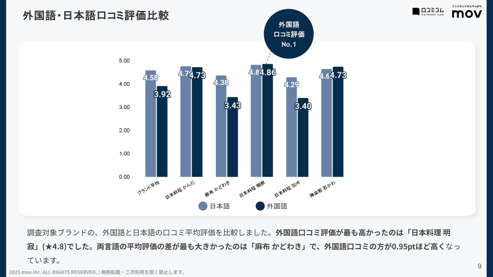 日本語口コミと外国語口コミの平均評価