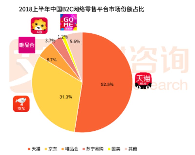 中国の2018年上半期ECサイトシェア