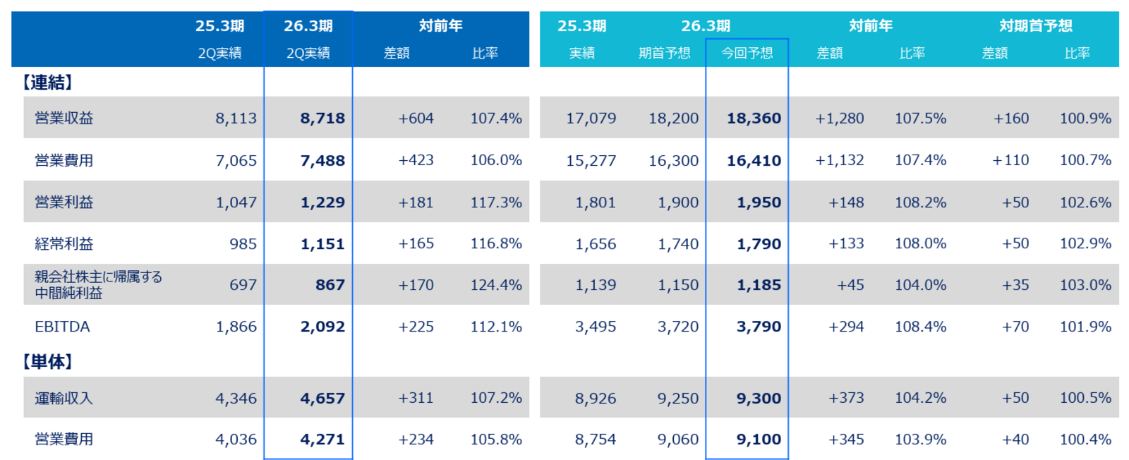 ▲2026年3月期第2四半期決算:JR西日本発表資料より ▲2026年3月期第2四半期決算:JR西日本発表資料より