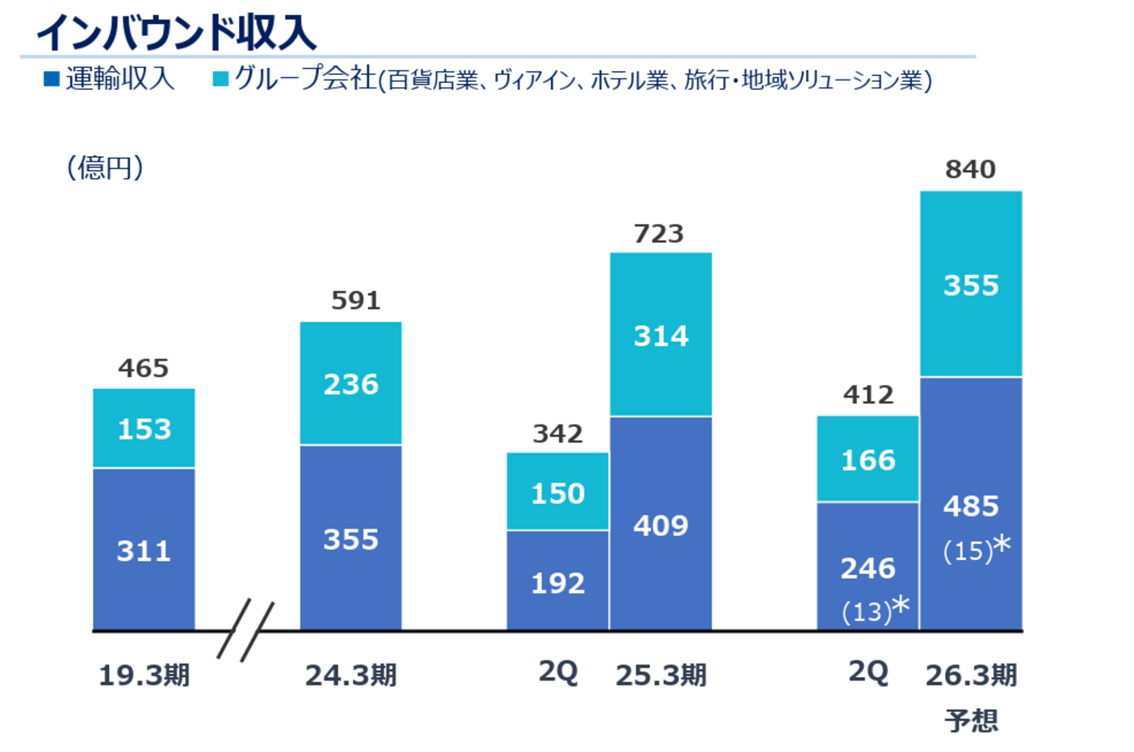 ▲インバウンド収入:JR西日本発表資料より ▲インバウンド収入:JR西日本発表資料より
