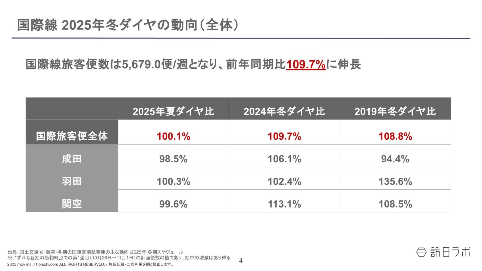 ▲国際線旅客便 2025年冬ダイヤの動向(全体) ▲国際線旅客便 2025年冬ダイヤの動向(全体)