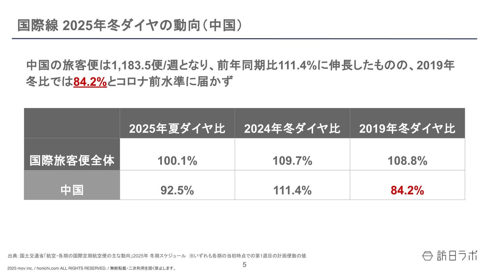 ▲国際線旅客便 2025年冬ダイヤの動向(中国) ▲国際線旅客便 2025年冬ダイヤの動向(中国)