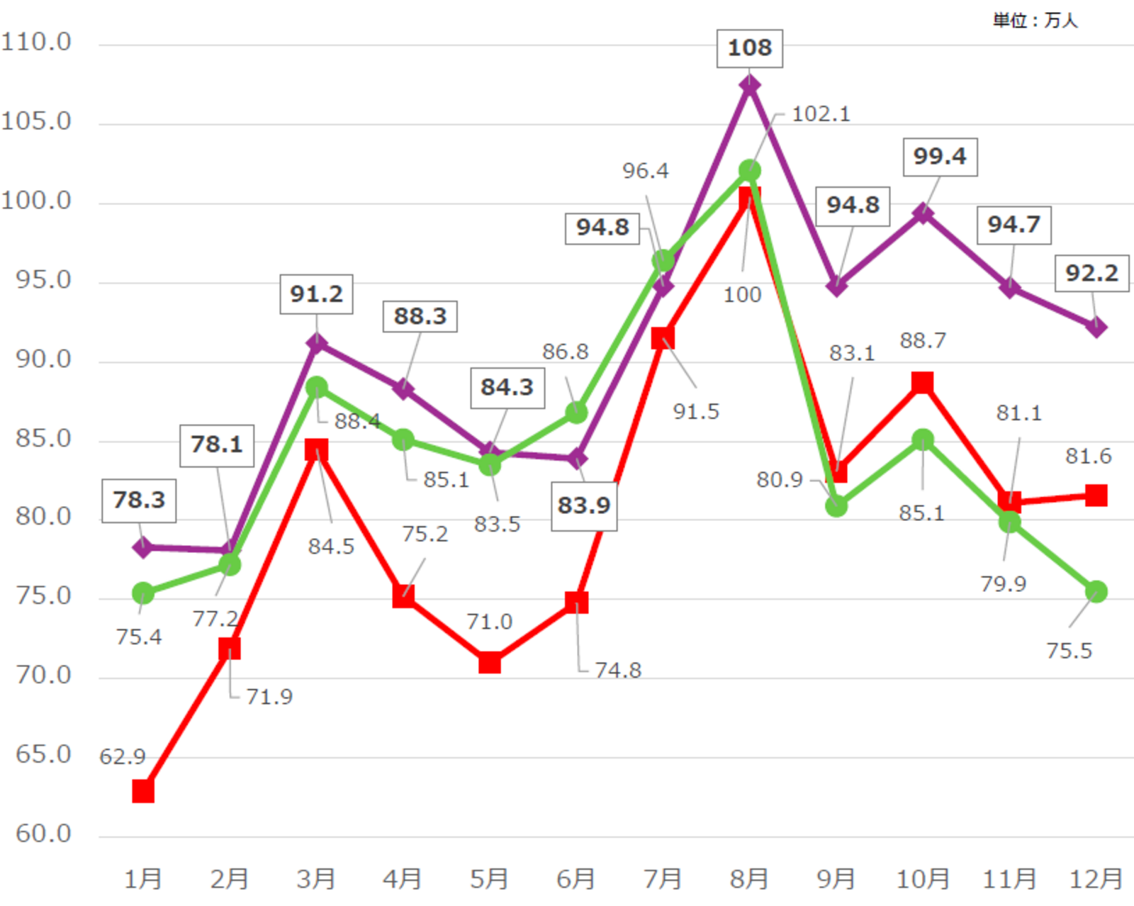 ▲入域観光客（暦年）：一般財団法人沖縄観光コンベンションビューロー発表資料より