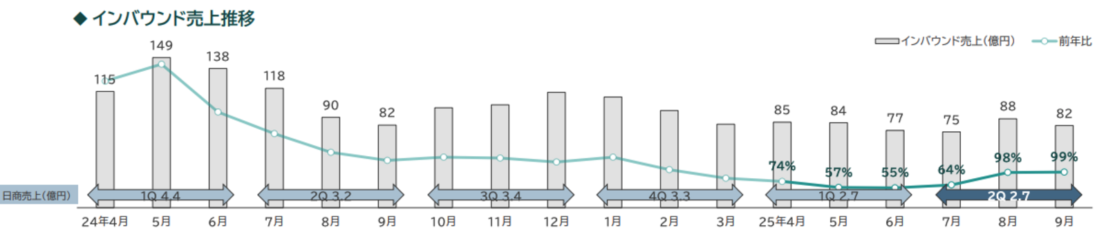 ▲インバウンド売上推移：エイチ・ツー・オーリテイリング株式会社発表資料より