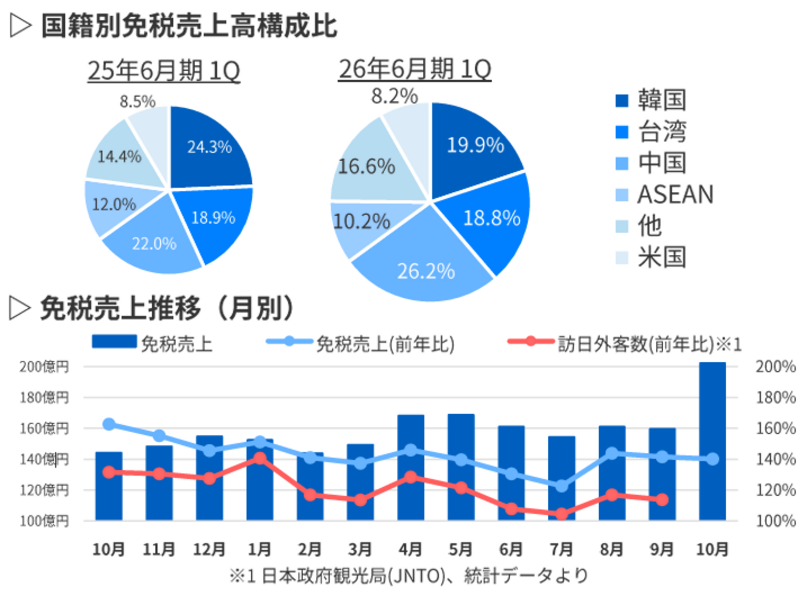 ▲国籍別免税売上高構成比と免税売上推移(月別):株式会社パン・パシフィック・インターナショナルホールディングス発表資料より ▲国籍別免税売上高構成比と免税売上推移(月別):株式会社パン・パシフィック・インターナショナルホールディングス発表資料より