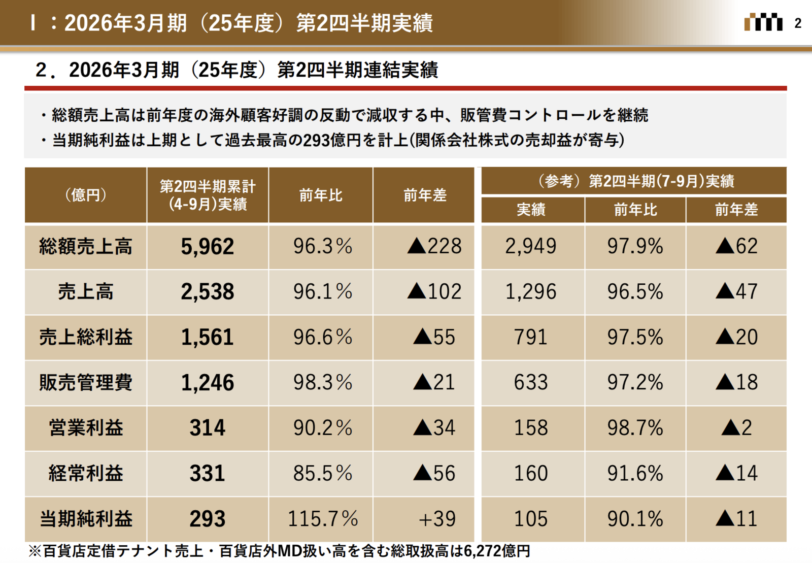 ▲2026年3月期 第2四半期連結実績:三越伊勢丹ホールディングス発表資料より 2026年3月期 第2四半期連結実績:三越伊勢丹ホールディングス発表資料より