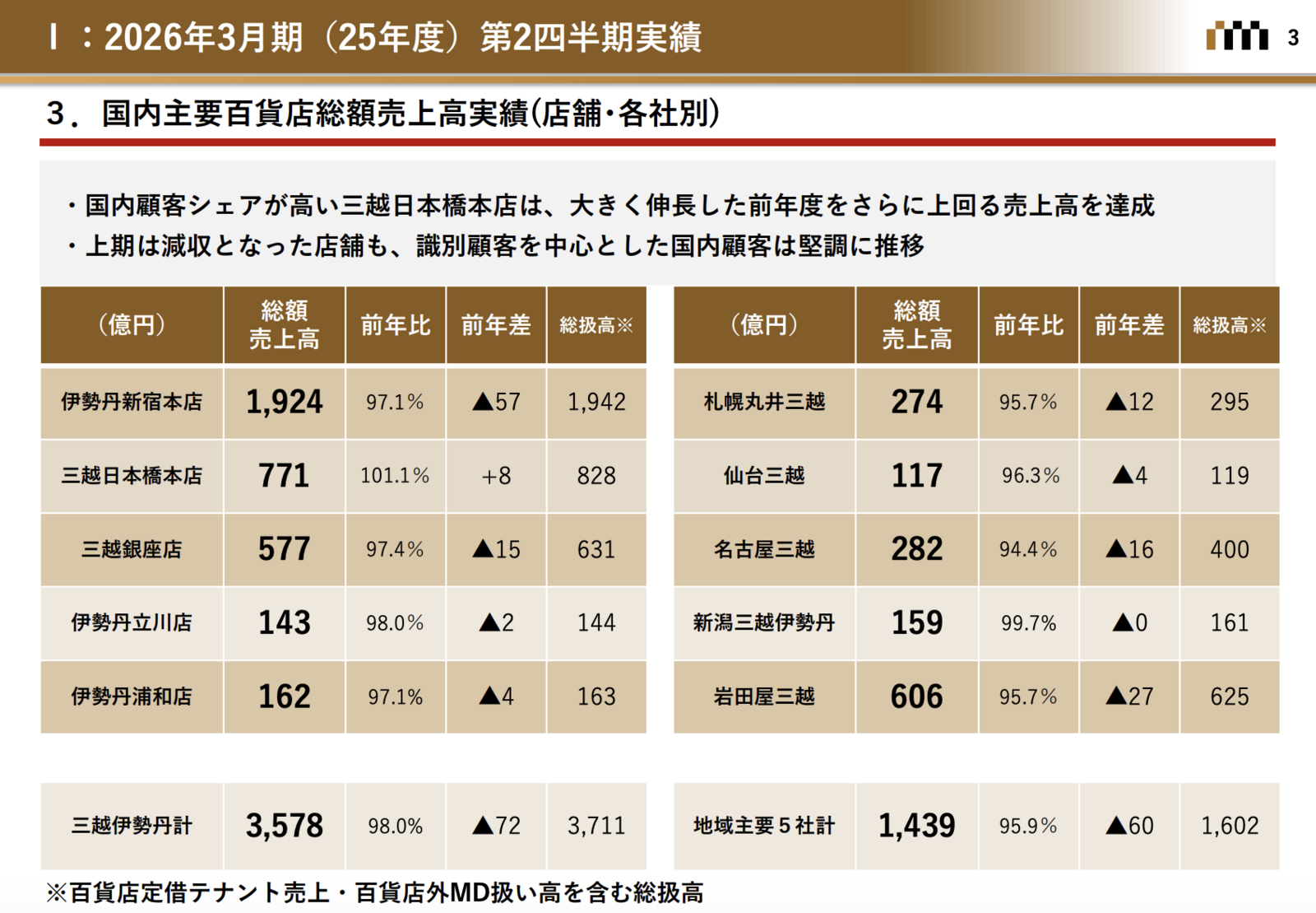 ▲国内主要百貨店総額売上高(店舗・各社別):三越伊勢丹ホールディングス発表資料より 国内主要百貨店総額売上高(店舗・各社別):三越伊勢丹ホールディングス発表資料より