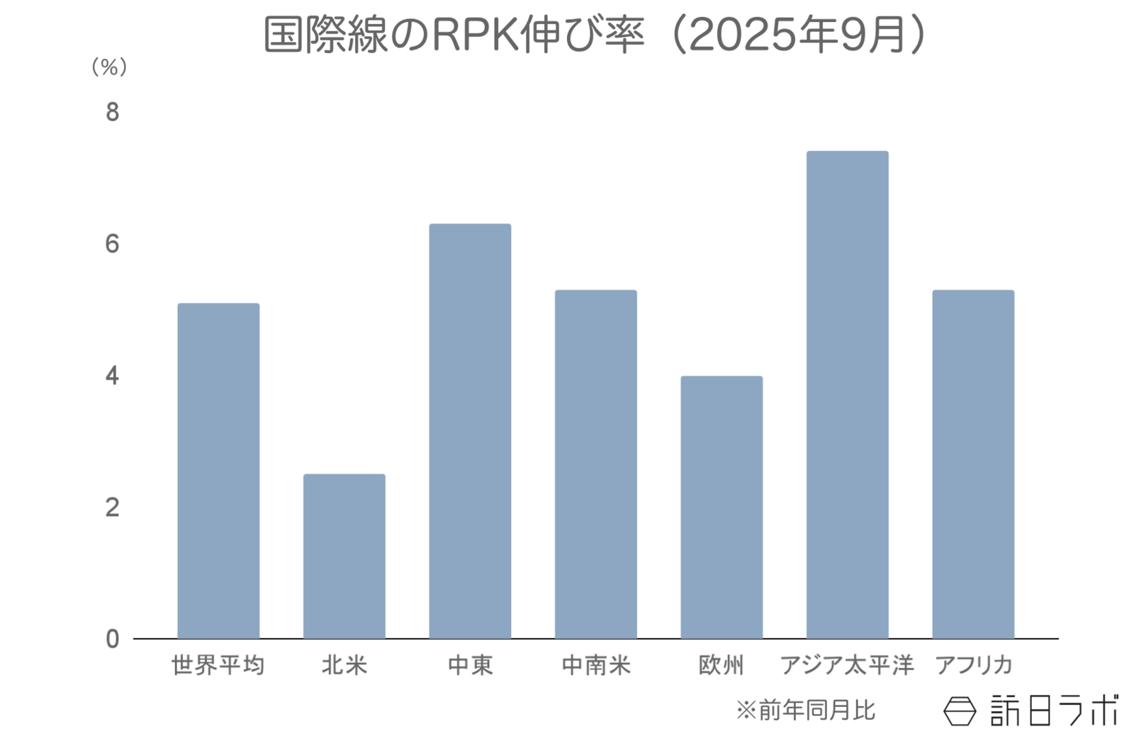 ▲国際線のRPK伸び率(前年比):IATAより訪日ラボ作成 ▲国際線のRPK伸び率(前年比):IATAより訪日ラボ作成
