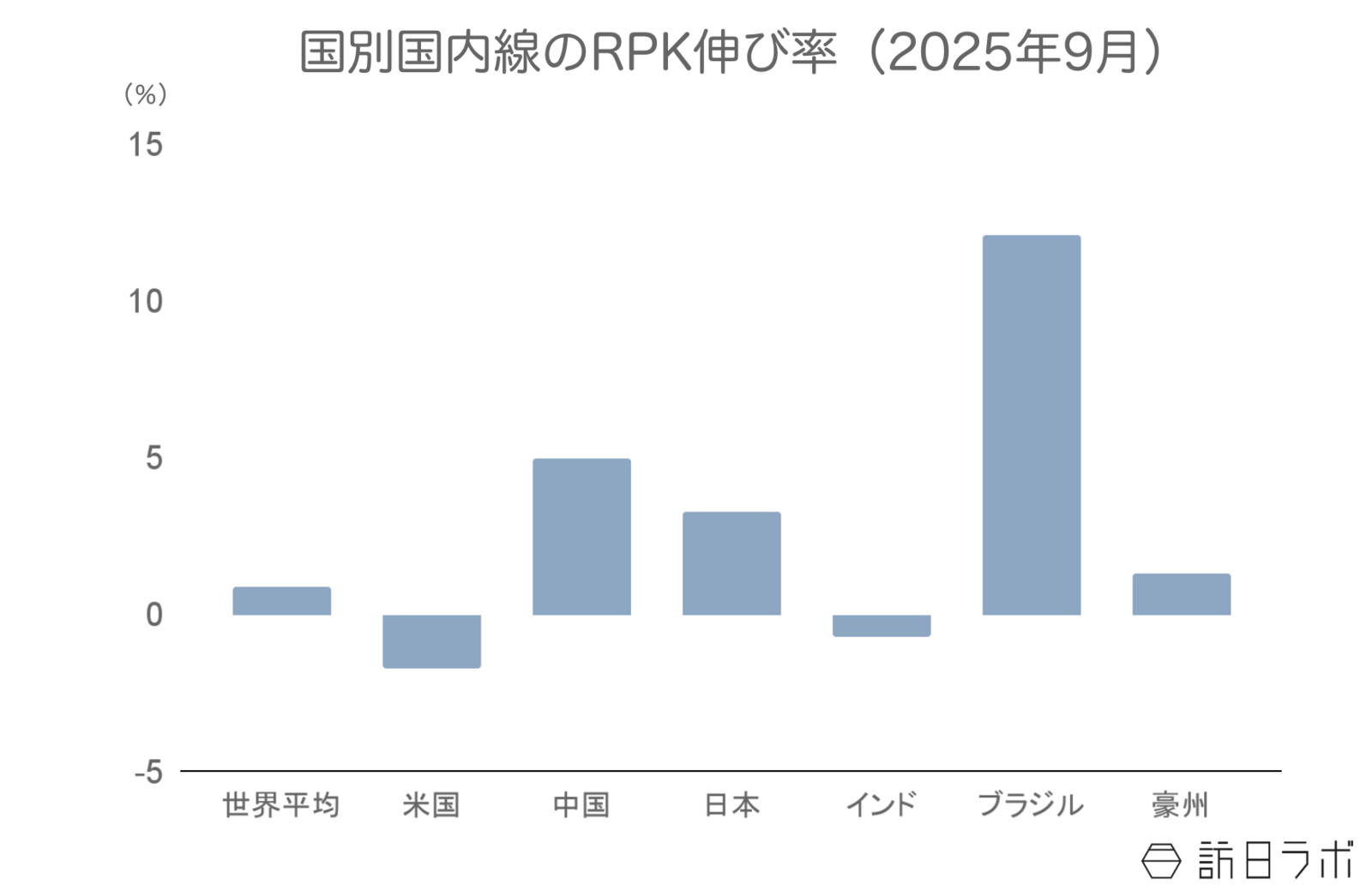 ▲国別国内線のRPK伸び率(前年比):IATAより訪日ラボ作成 ▲国別国内線のRPK伸び率(前年比):IATAより訪日ラボ作成