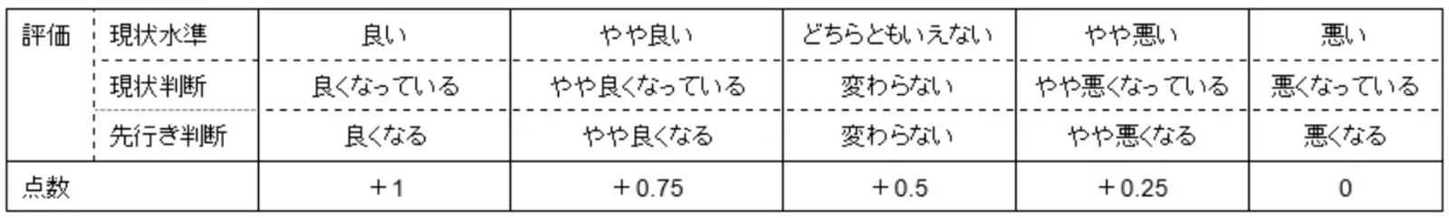 ▲インバウンド購買意欲指数の評価基準：三菱UFJリサーチ＆コンサルティング株式会社プレスリリースより