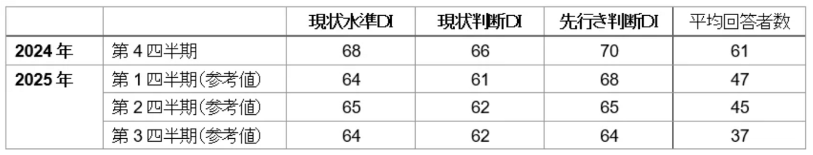 ▲インバウンド購買意欲指数＜四半期系列＞：三菱UFJリサーチ＆コンサルティング株式会社プレスリリースより