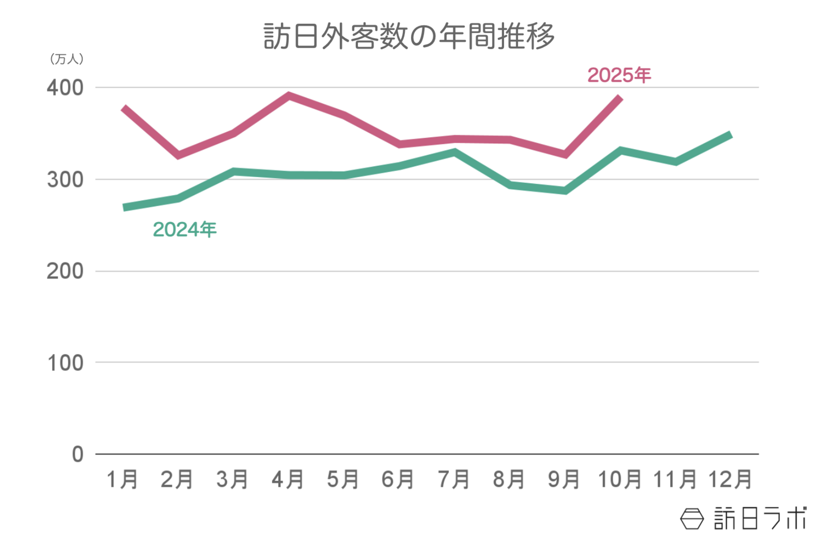 ▲訪日外客数の年間推移:日本政府観光局(JNTO)訪日外客統計より訪日ラボ作成 訪日外客数の年間推移:日本政府観光局(JNTO)訪日外客統計より訪日ラボ作成