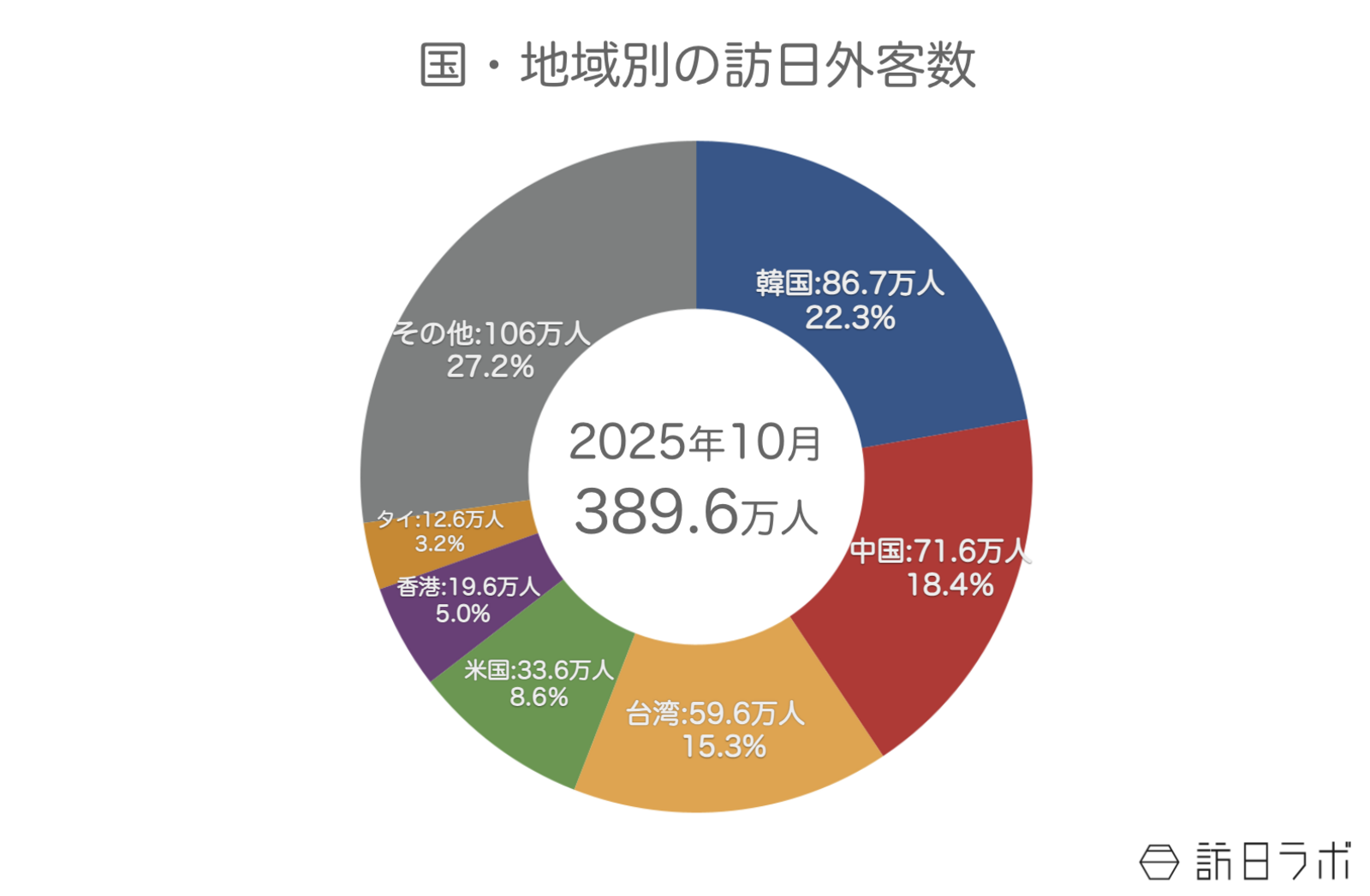 ▲国・地域別の訪日外客数:日本政府観光局(JNTO)訪日外客統計より訪日ラボ作成 国・地域別の訪日外客数:日本政府観光局(JNTO)訪日外客統計より訪日ラボ作成