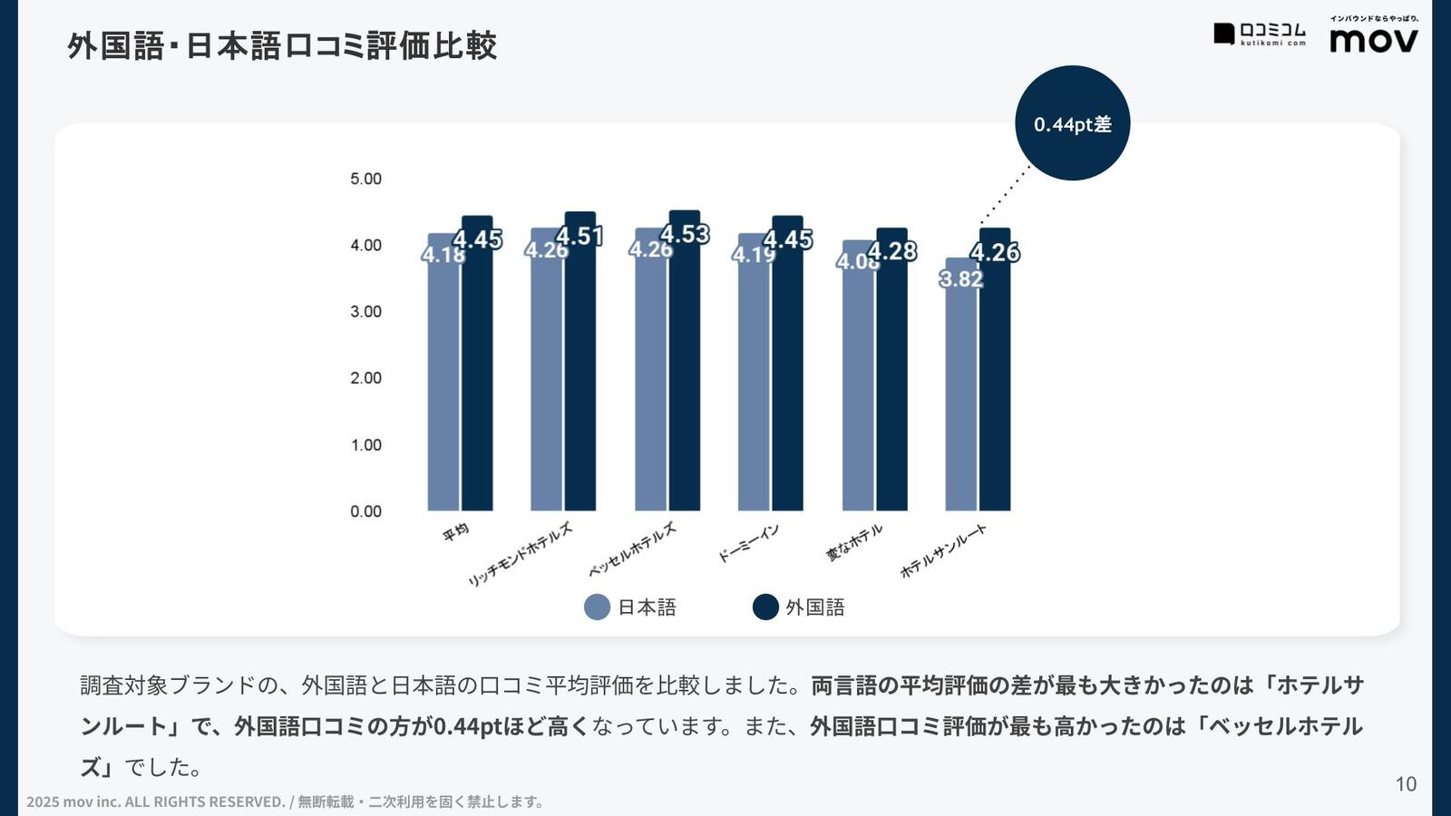 日本語口コミと外国語口コミの平均評価