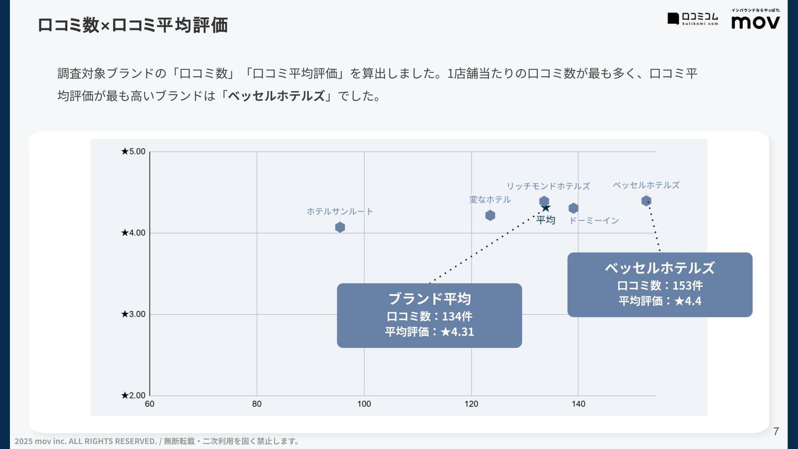 口コミ平均評価と件数