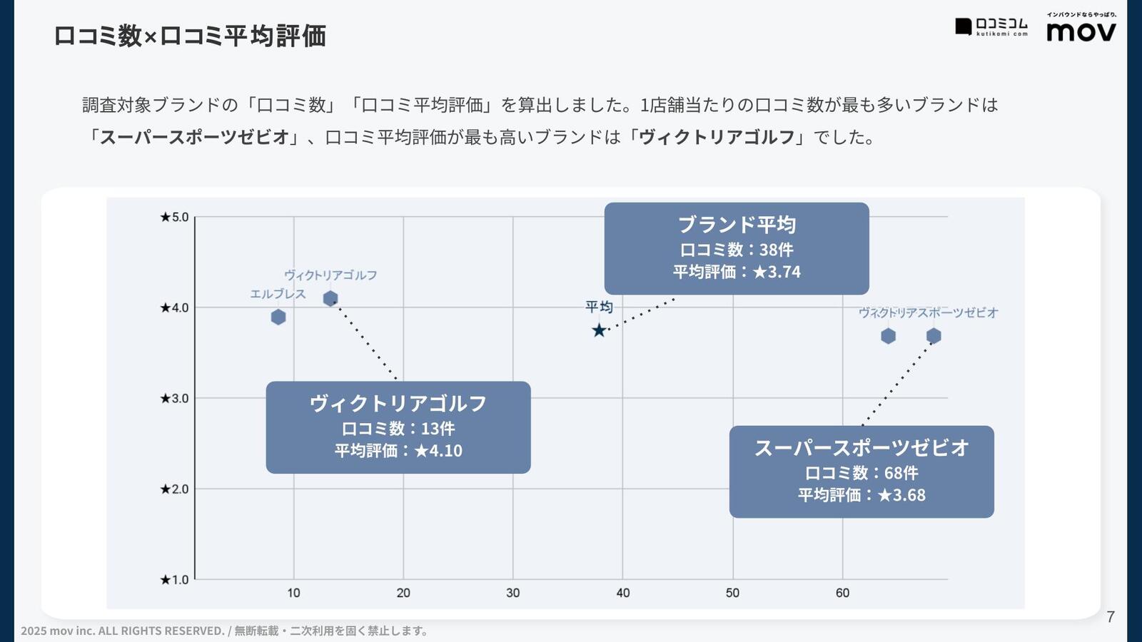 口コミ平均評価と件数