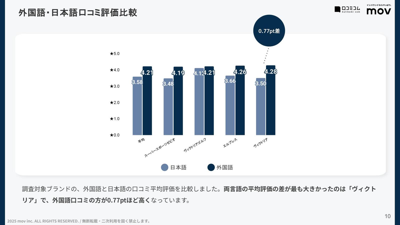 日本語口コミと外国語口コミの平均評価
